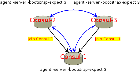 consul-cluster-auto-3-server-join