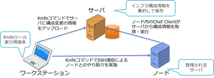 about chef