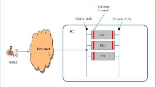 SoftLayerのネットワークとセキュリティの基礎 #softlayer
