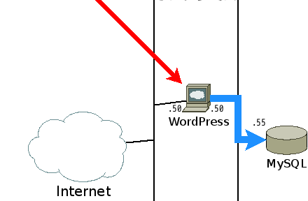 オンプレミスのWordPressサイトをIPsec VPN経由でSoftLayer上に移行する #softlayer #opschef_ja #getchef_ja