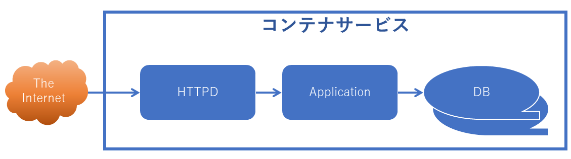 コンテナ構成図