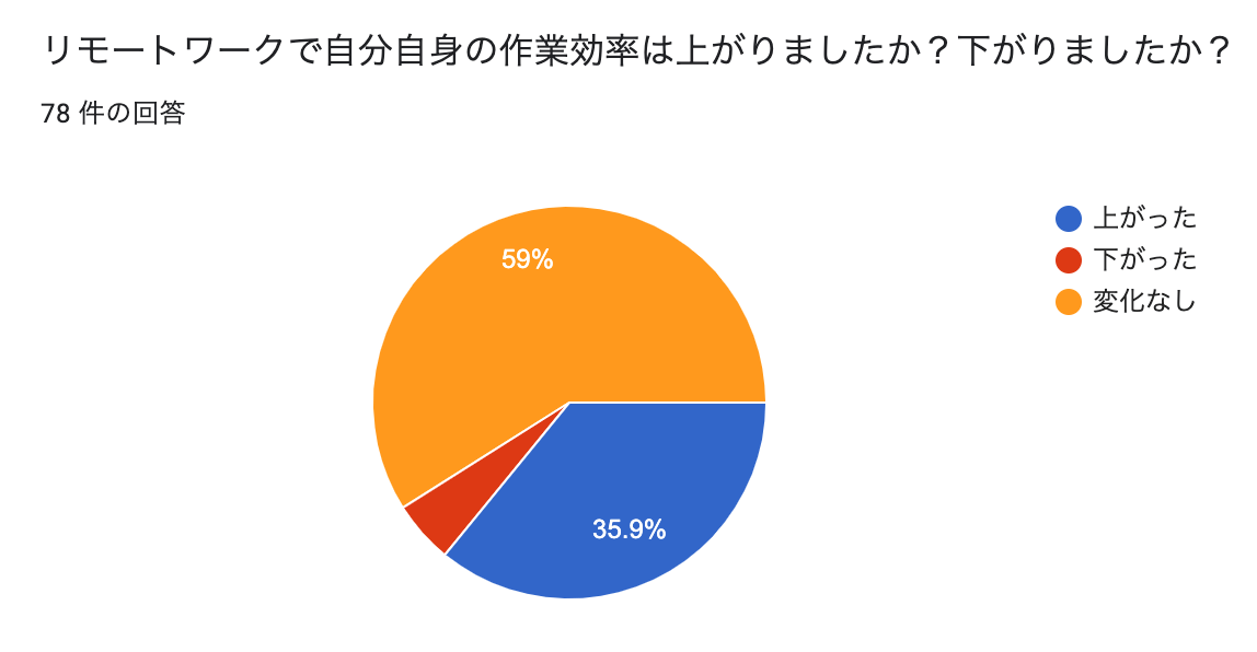 リモートワークを2ヶ月実施して作業効率にどんな変化があったのか