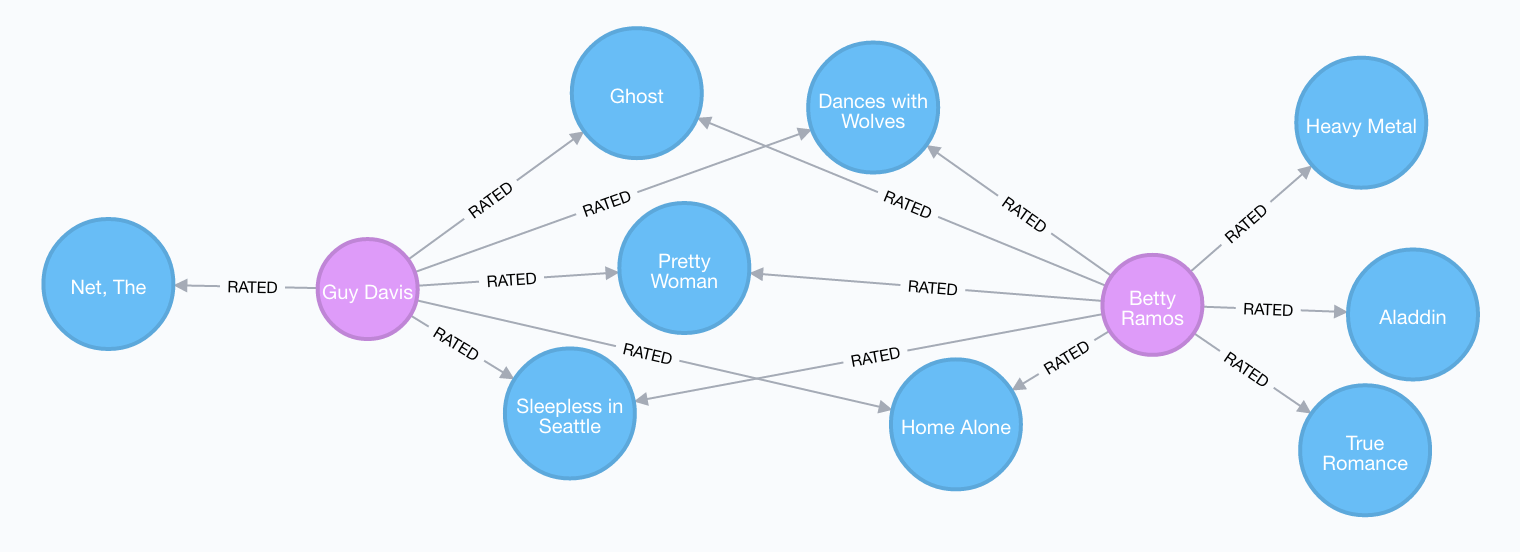 Neo4j SandBox レコメンド プロジェクトを体験してみた #Neo4j