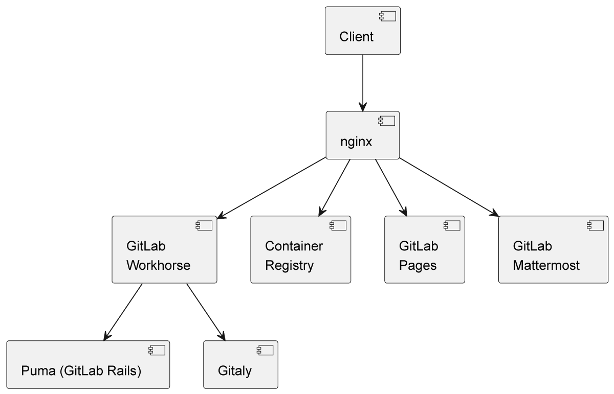 GitLab Architecture #GitLab - クリエーションライン株式会社