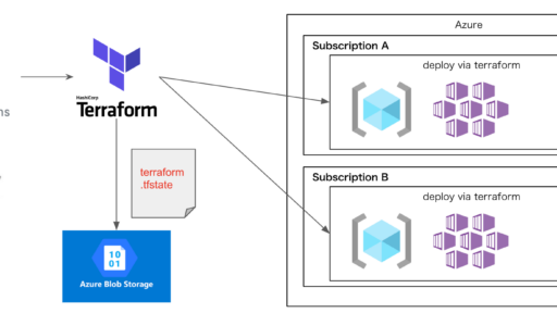 Github Action + TerraformでAzure リソースをプロビジョニングする