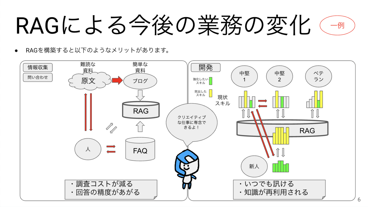 【RAGがわかる】社内勉強会の内容を特別公開! - Tech Blog|クリエーションライン r-kuroda,creationline