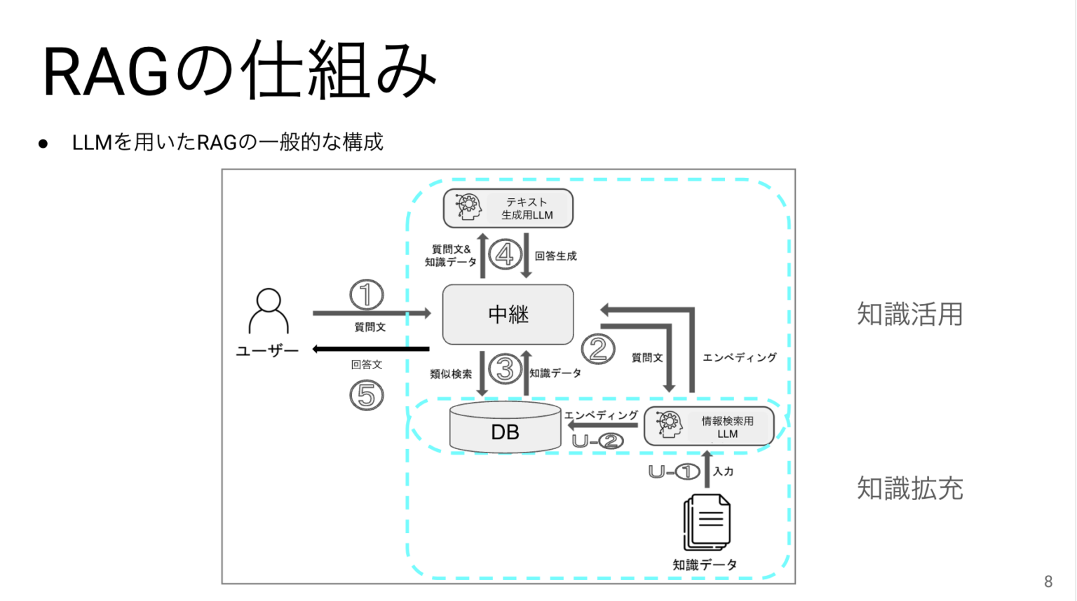 【RAGがわかる】社内勉強会の内容を特別公開! - Tech Blog|クリエーションライン r-kuroda,creationline