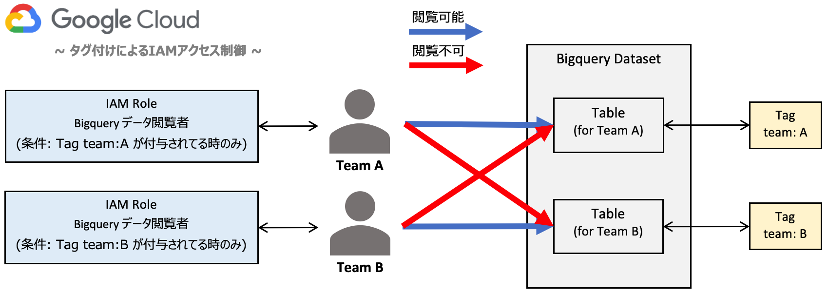 GCPリソースのタグ付けによるIAMアクセス制御 #GCP #IAM