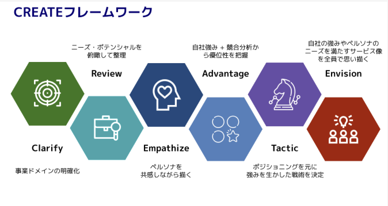 価値創出へのコミット──Co-Creation Value®️の挑戦と現在地 - Tech 