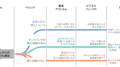 アウトカム志向を加速する！インパクトマッピング+αのすすめ