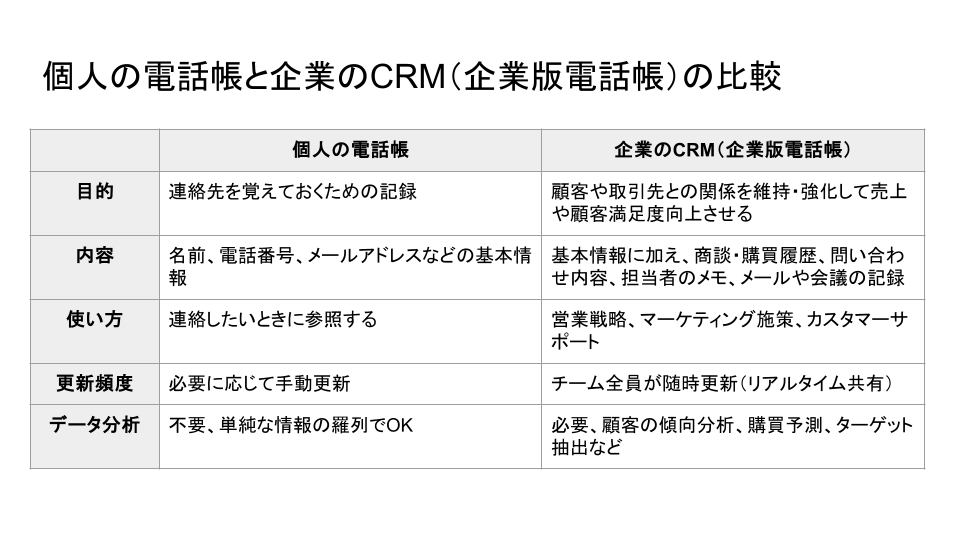 個人の電話帳と企業のCRM(企業版電話帳)の比較