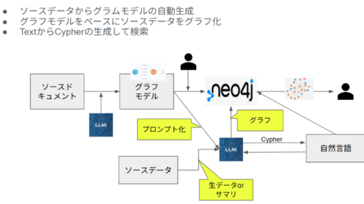 大規模言語モデルによるナレッジグラフ自動化の概念検証