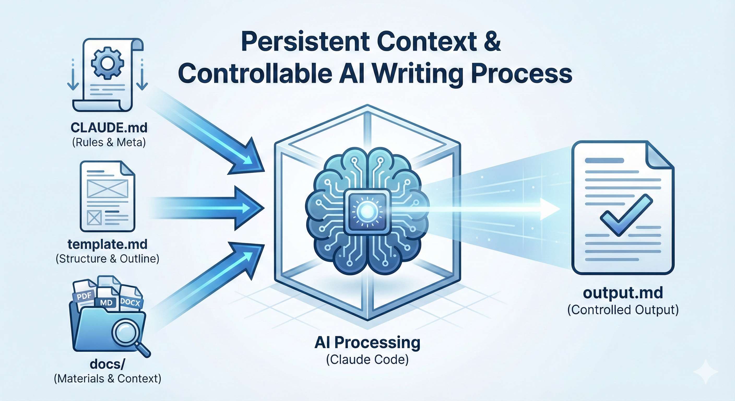 コンテキストを永続化するドキュメント設計 ― CLAUDE.mdが実現する制御可能なAI執筆プロセス