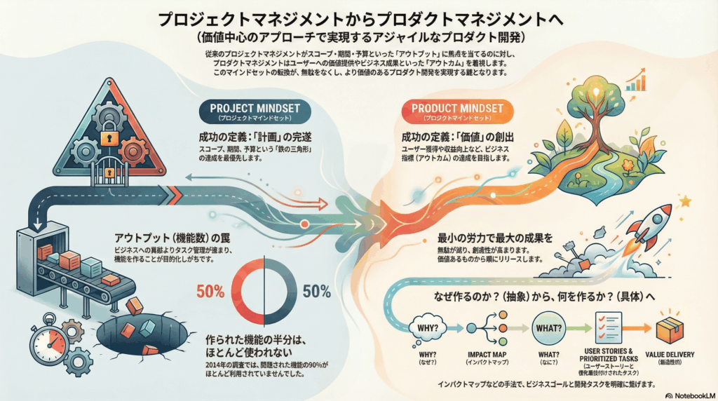 プロジェクトマネジメントからプロダクトマネジメントへ