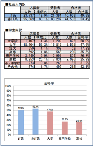 令和7年4月度～10月度の累計試験結果データ