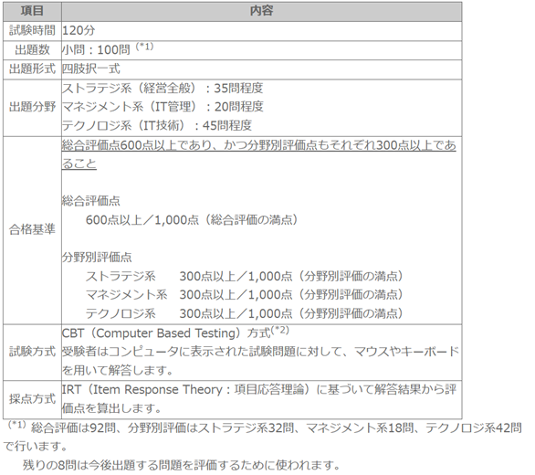 出題範囲と合格基準