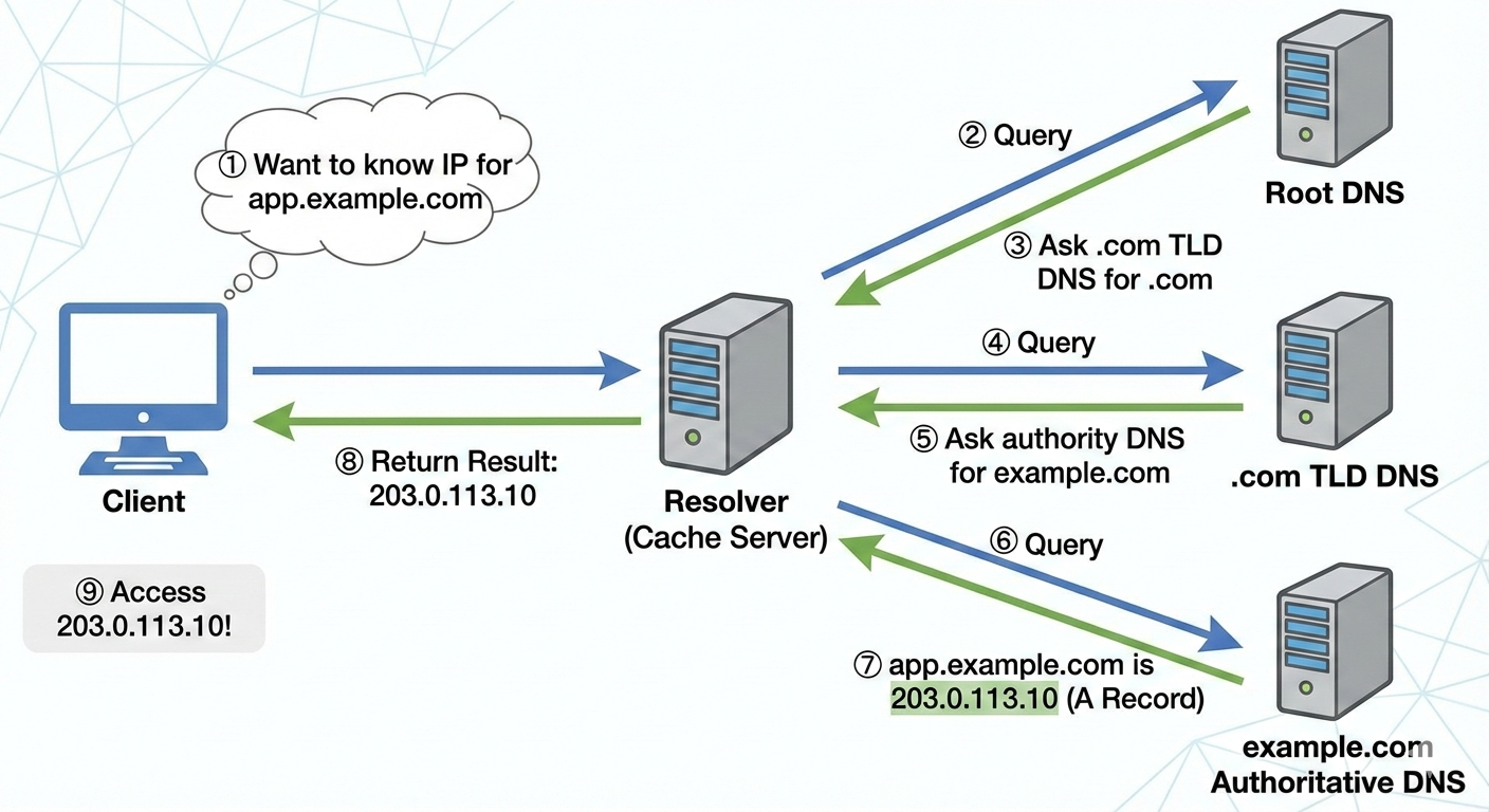 CNAMEは不要？Route53でサブドメインを運用するときに知っておきたいDNSの基本