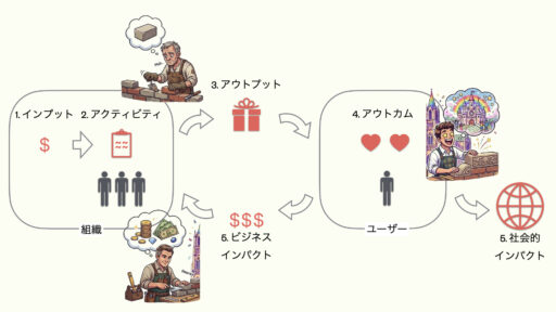 三人のレンガ職人から学ぶ、アウトカム志向と内発的動機づけ