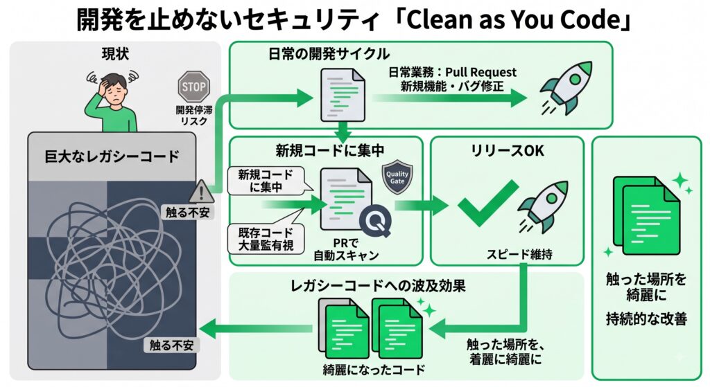 SonarQube Clean as You Codeの仕組み