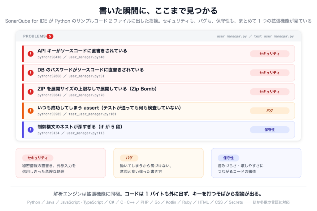 SonarQube for IDE が Python のサンプルコード 2 ファイルに出した 5 件の指摘（API キーの直書き、パスワードの直書き、Zip Bomb、いつも成功する assert、深すぎるネスト）を、セキュリティ・バグ・保守性の種別ごとに並べた図