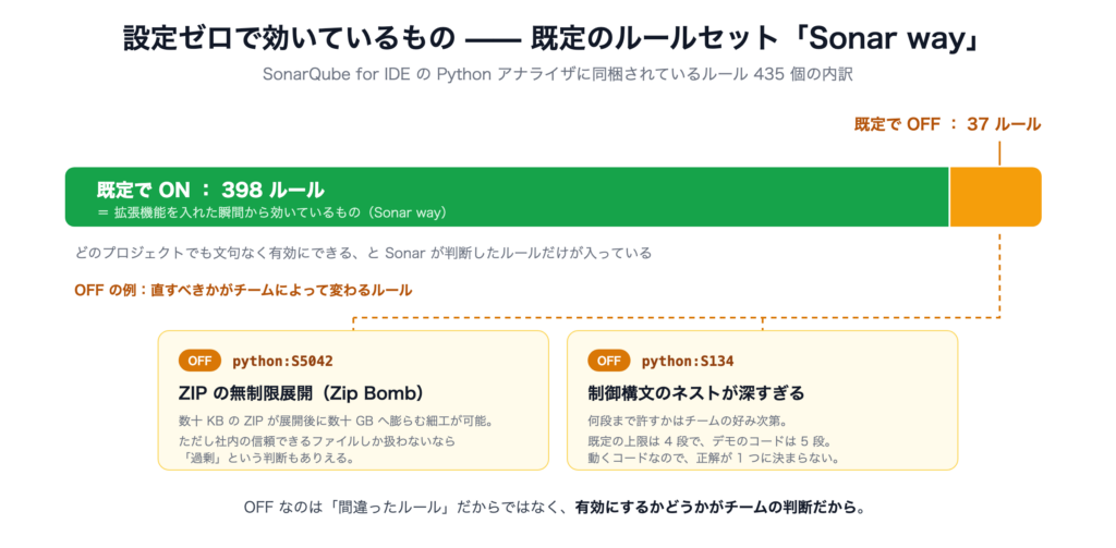SonarQube for IDEのPython静的解析に用いられる既定ルールセット「Sonar way」の構成図。全435ルールのうち、設定ゼロで効く398個が初期ONであることと、ZIPの無制限展開（Zip Bomb）や制御構文のネストの深さなど、チームの判断が必要な37個が初期OFFに設定されていることを解説しています。