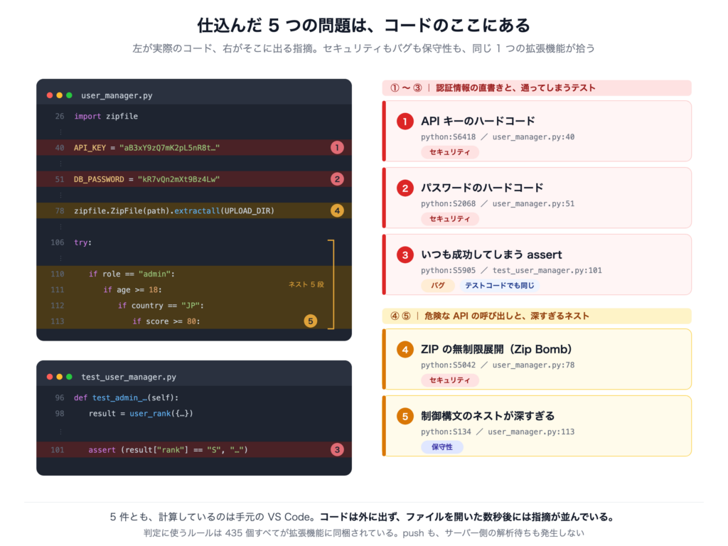 デモコード 2 ファイルのどの行に 5 つの問題があるかを、対応するルール ID・種別（セキュリティ／バグ／保守性）と並べて示した図