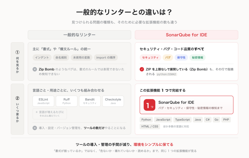 一般的なリンターとSonarQube for IDEの比較図。検知範囲は書式・構文ルールに対しセキュリティ・バグ・保守性・秘密情報、必要な拡張機能は言語ごとに複数に対し1つだけ