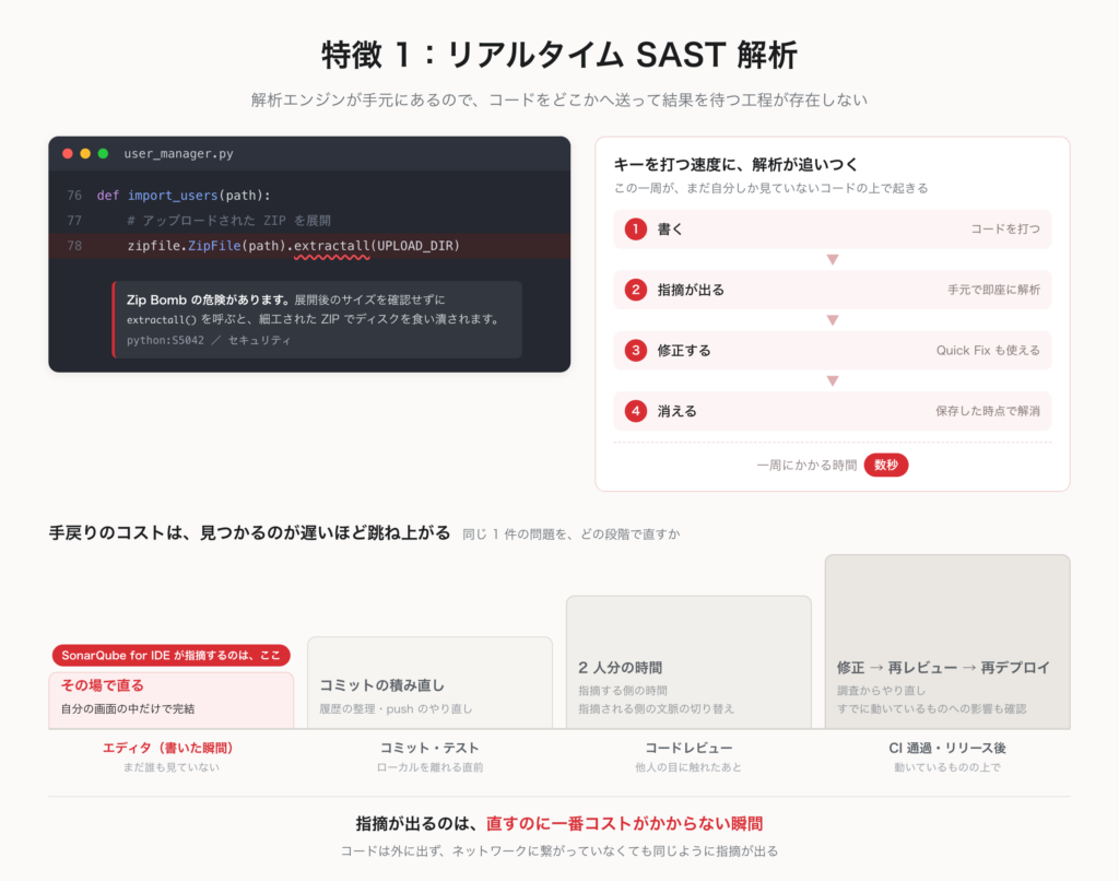 手元のエディタで「書く→指摘が出る→修正する→消える」が数秒で一周する図と、エディタ・コミット・レビュー・リリース後で手戻りコストが階段状に増えていく図