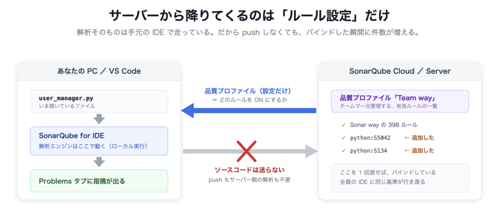 SonarQube for IDE の Connected Mode のメリットを説明する図解