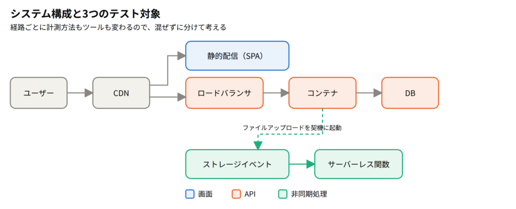 システム構成図。画面はCDNから静的配信、APIはCDNからロードバランサ・コンテナ・DB、非同期処理はストレージイベントからサーバーレス関数の3経路を色分け
