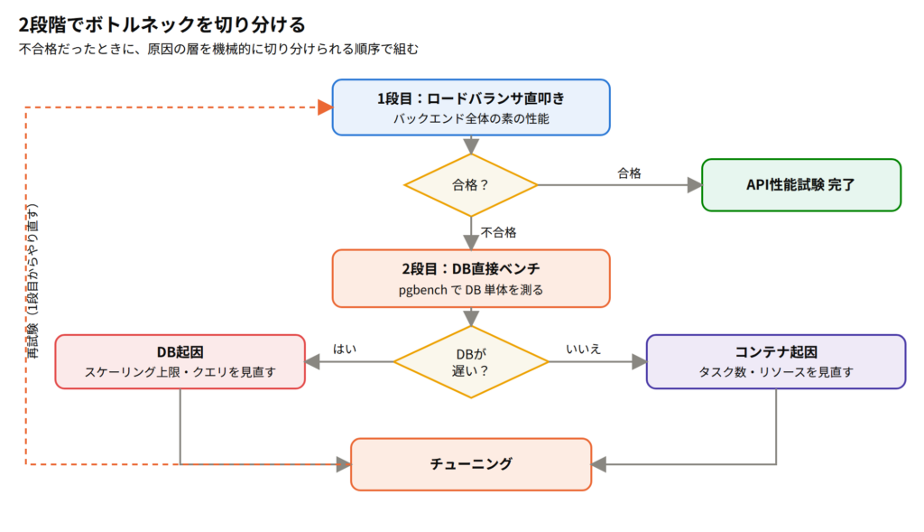 2段階の切り分けフロー。1段目のロードバランサ直叩きで合格なら完了、不合格なら2段目のDB直接ベンチへ。DBが遅ければDB起因、速ければコンテナ起因と分岐し、チューニングして再試験に戻る