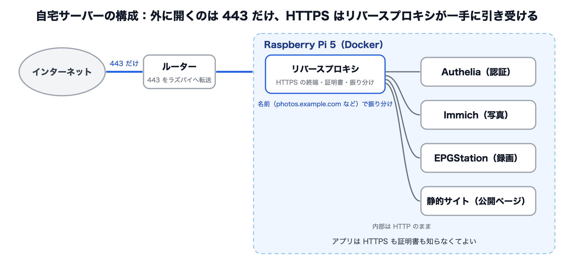 自宅サーバーの構成図:外に開くのは 443 だけで、リバースプロキシ(Caddy)が HTTPS を終端して各アプリに振り分ける