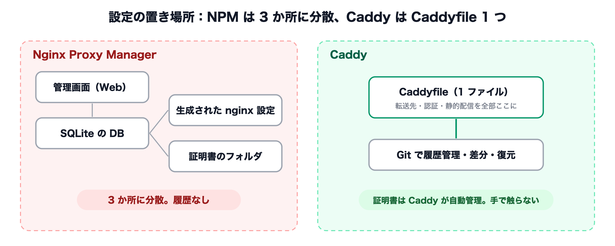 Nginx Proxy Manager は画面・DB・生成設定・証明書に分散するが、Caddy は Caddyfile 1 つを Git で管理できる