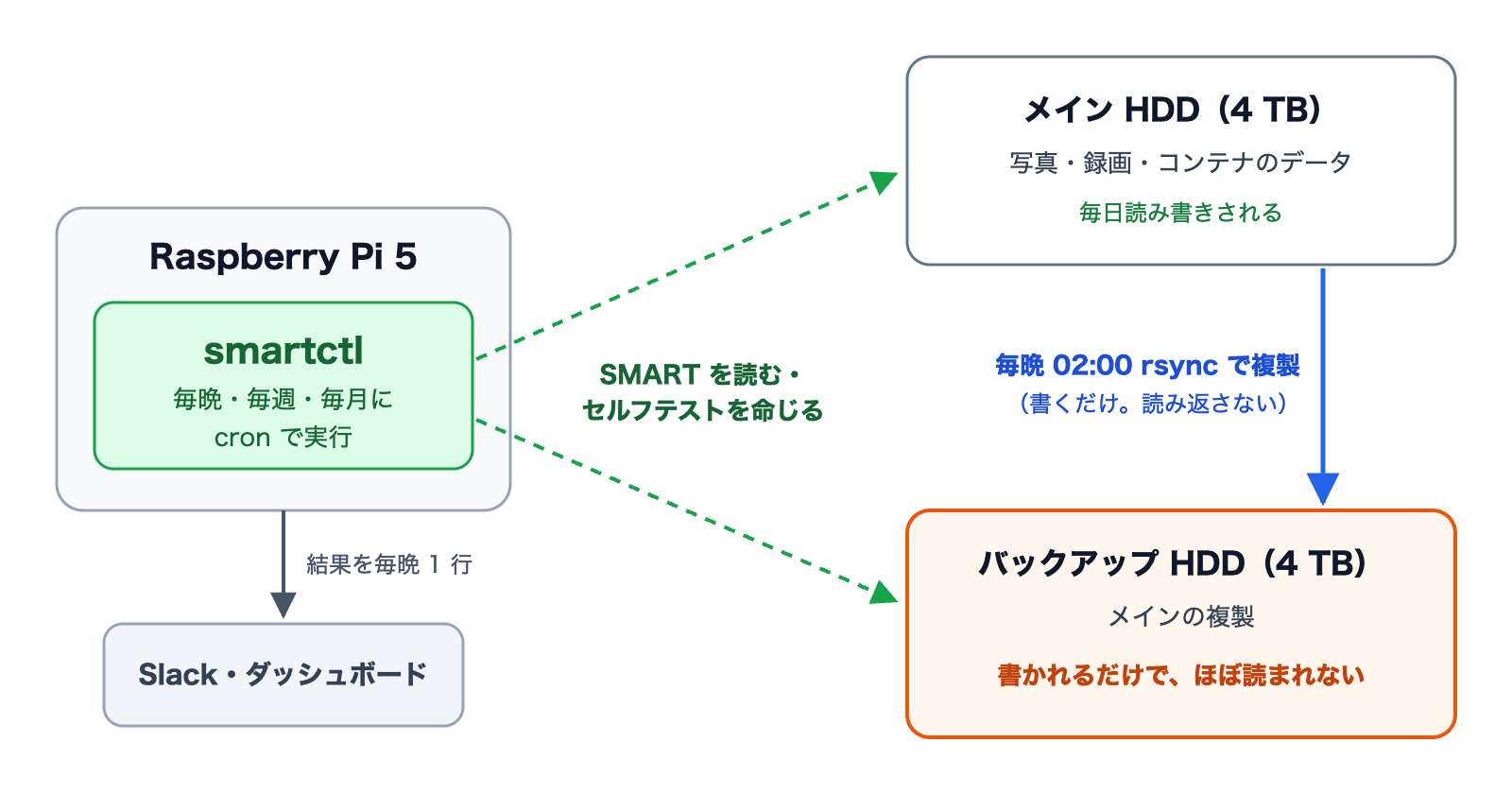 smartctl による外付け HDD ヘルスチェックの構成図。Raspberry Pi 5 がメインとバックアップの HDD の SMART を読み、結果を Slack に送る