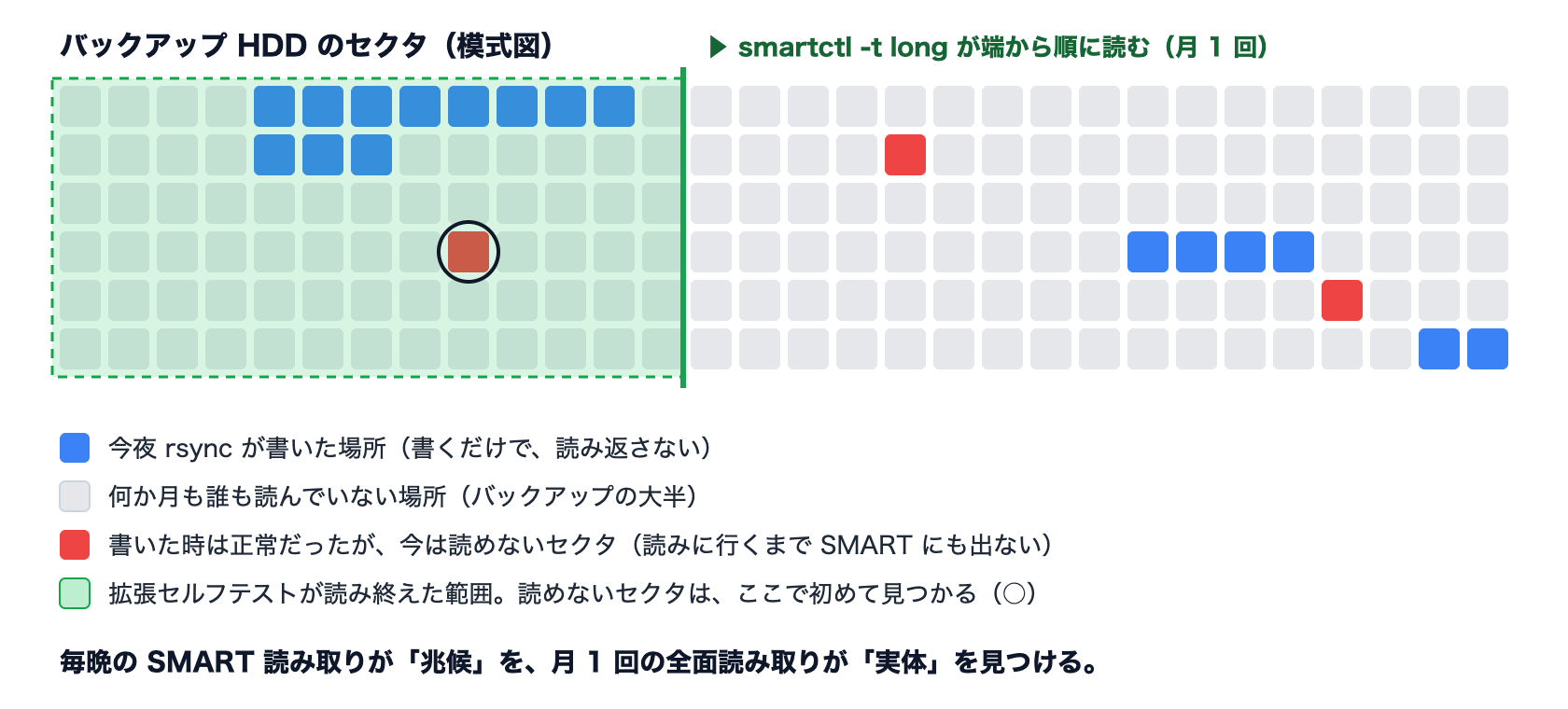 smartctl の拡張セルフテスト（smartctl -t long）が全セクタを読み、潜在セクタエラーを見つける仕組みの模式図