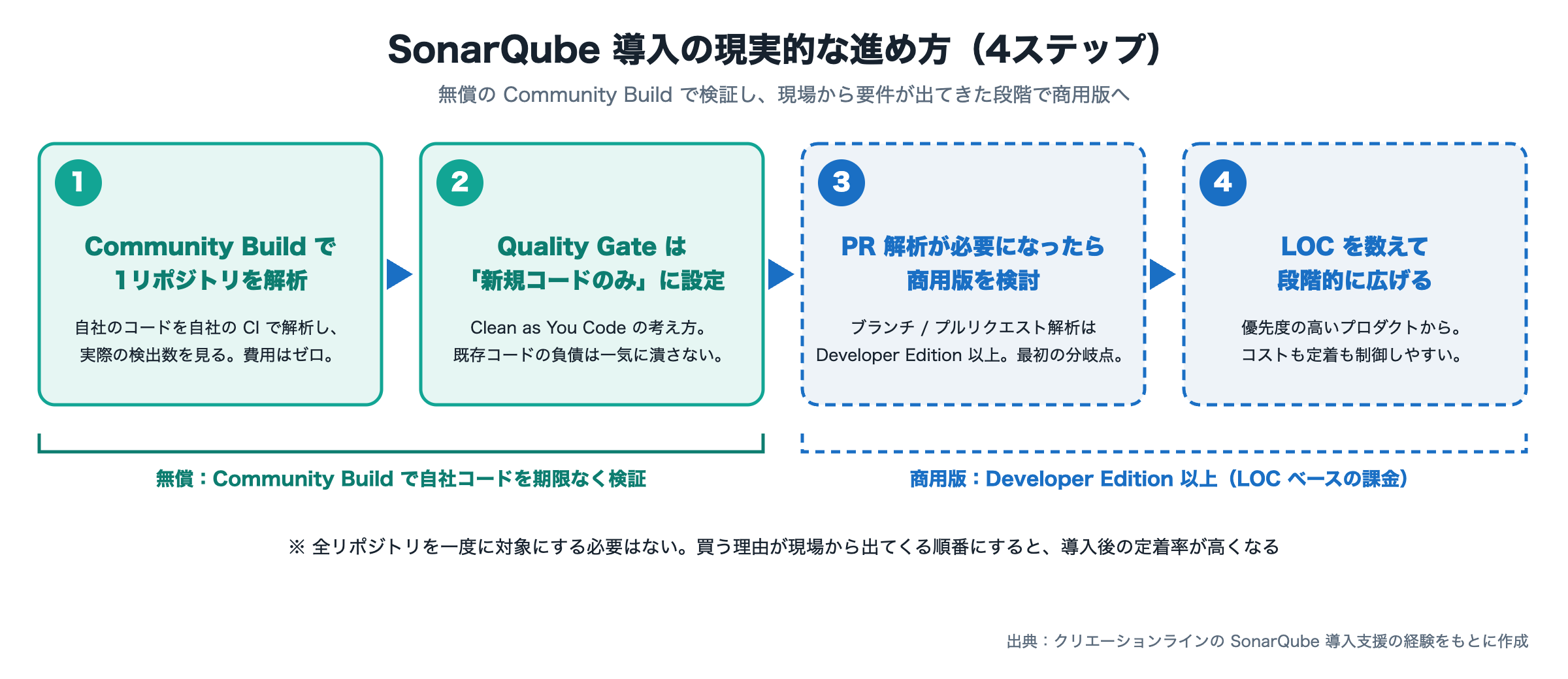 SonarSource 製 SonarQube の導入手順を示す図:Community Build で1リポジトリを解析、Quality Gate を新規コードのみに設定、PR 解析が必要になったら商用版を検討、LOC を数えて段階的に拡大