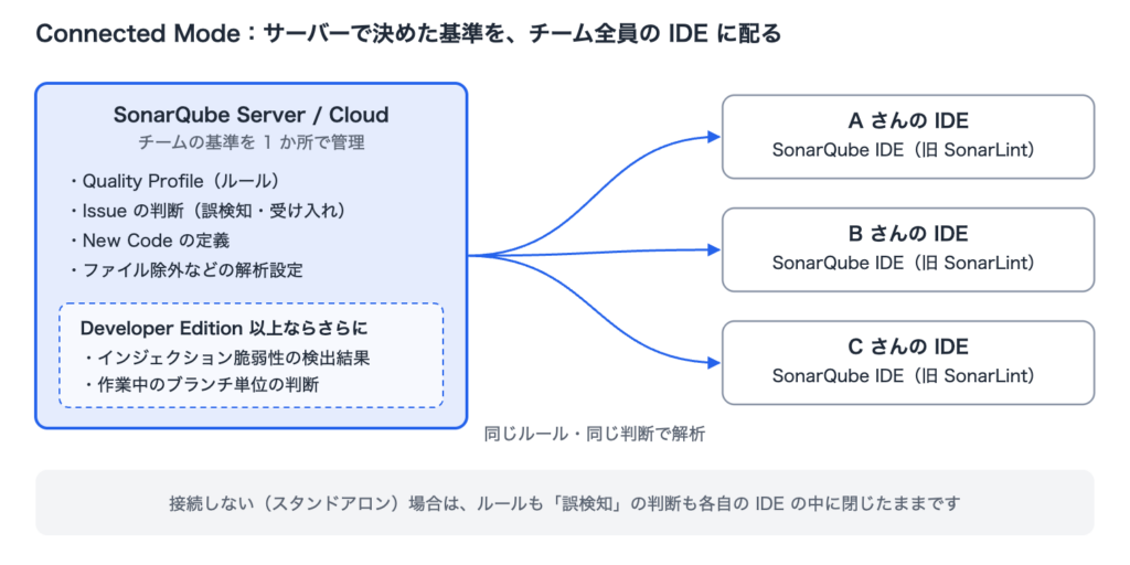 SonarQube IDE（旧 SonarLint）の Connected Mode の仕組み。SonarQube Server で決めたルールと判断がチーム全員の IDE に配られる構成図