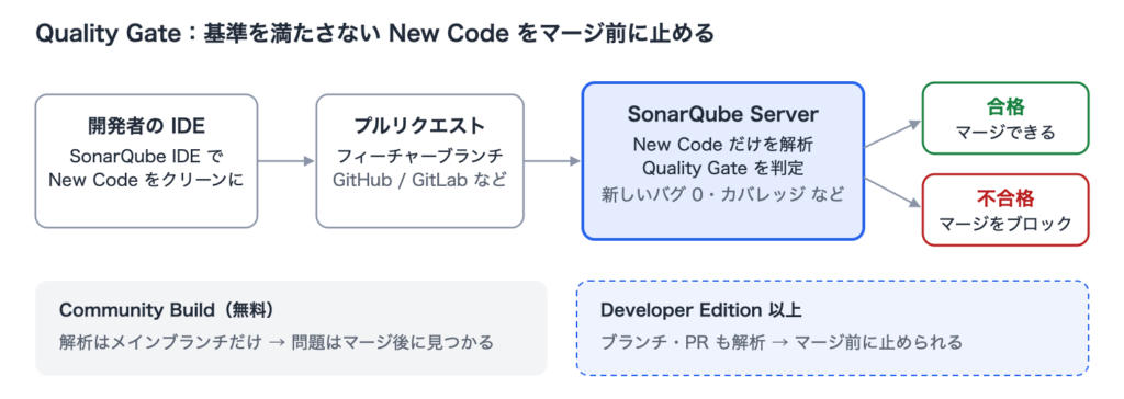 SonarQube の Quality Gate の流れ。SonarLint（SonarQube IDE）でクリーンにした New Code をプルリクエストでサーバーが解析し、基準を満たさなければマージ前に止める構成図（Developer Edition 以上）