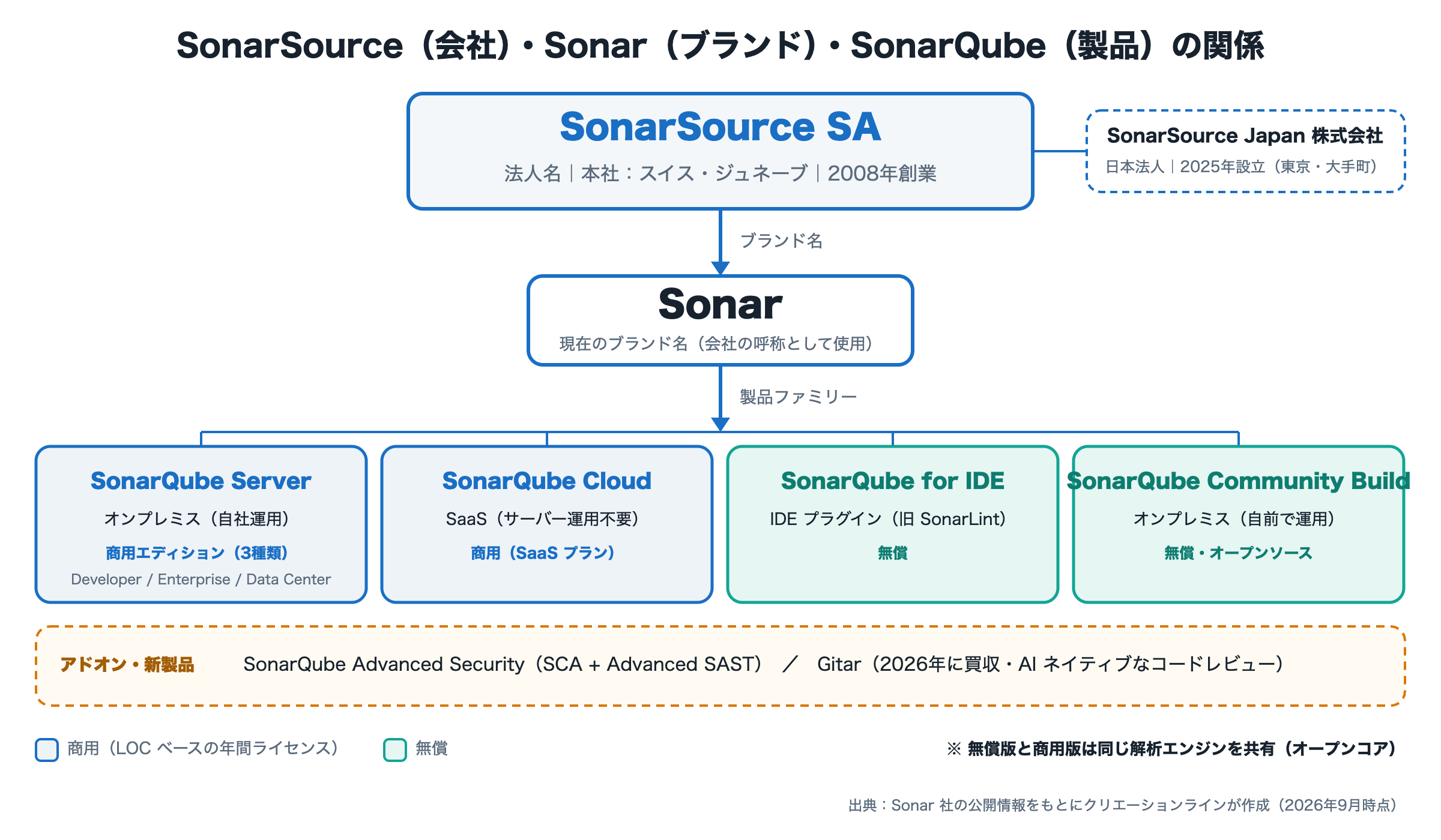 SonarSource(法人名)とブランド名 Sonar、製品 SonarQube Server・Cloud・for IDE・Community Build の関係を示す図