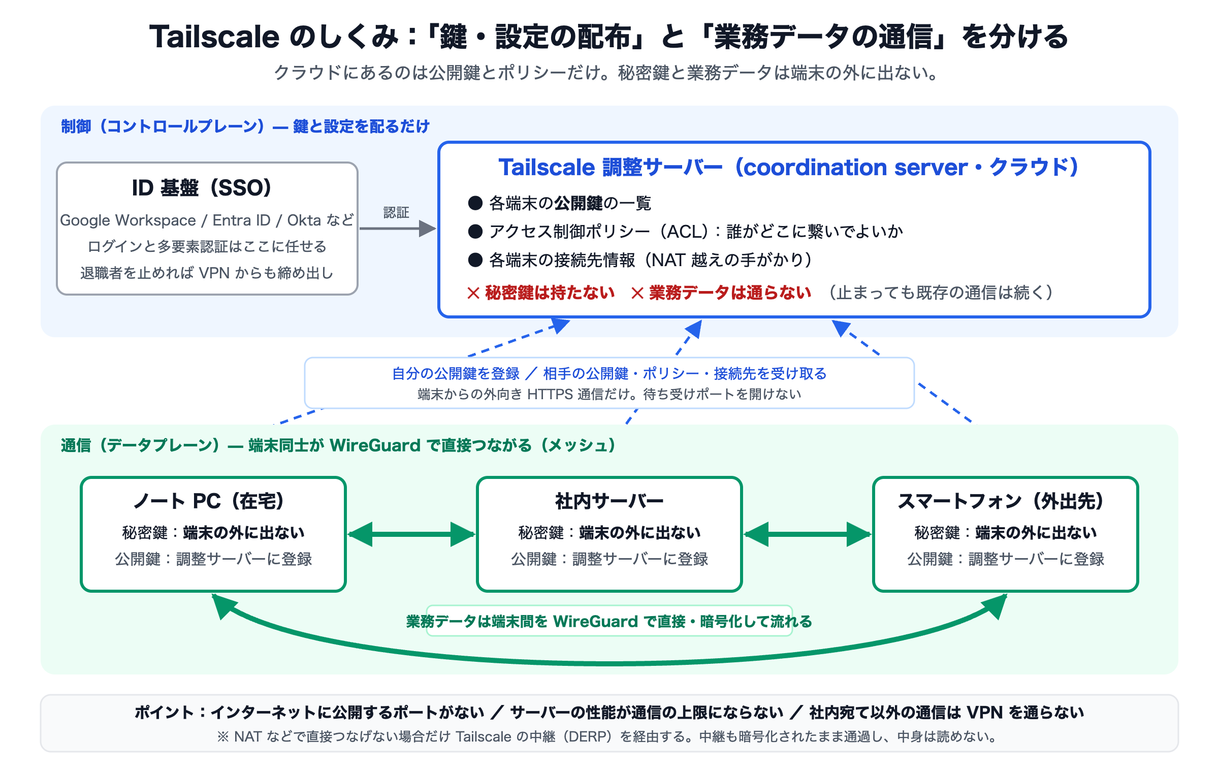 Tailscale VPN の構成図:調整サーバー(クラウド)が公開鍵とポリシーを配り、端末同士は WireGuard で直接暗号化通信する