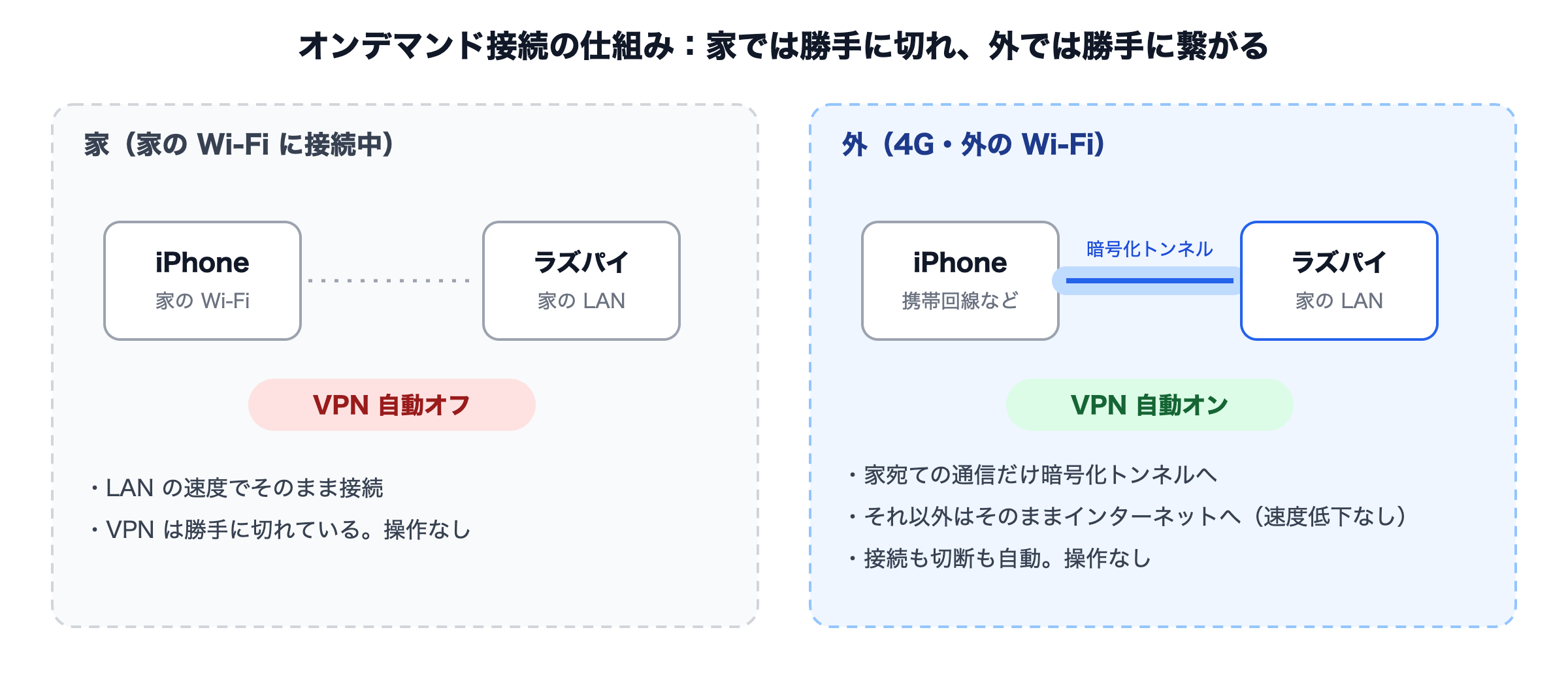 WireGuard のオンデマンド接続の仕組み:家の Wi-Fi では VPN が自動で切れ、外では自動で繋がる