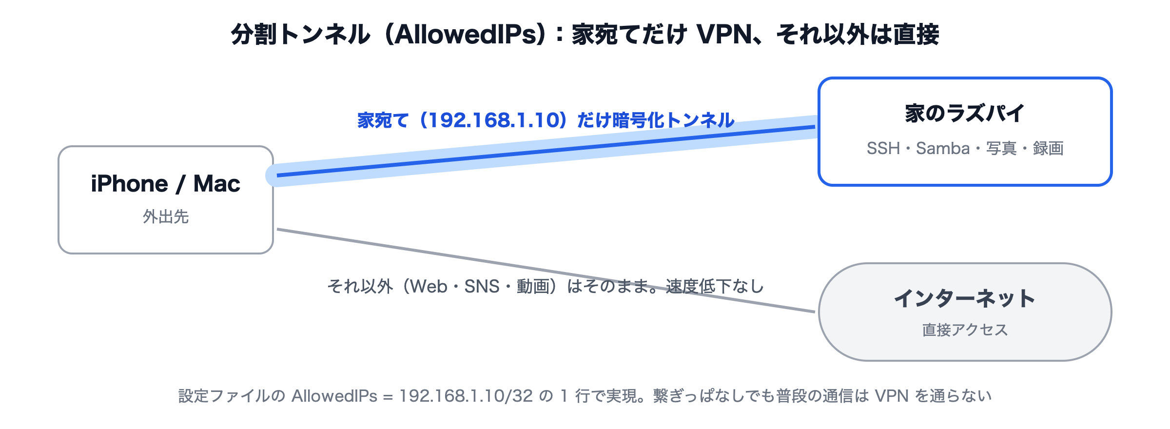 WireGuard の分割トンネル:AllowedIPs で家宛ての通信だけをトンネルに通し、それ以外は直接インターネットへ