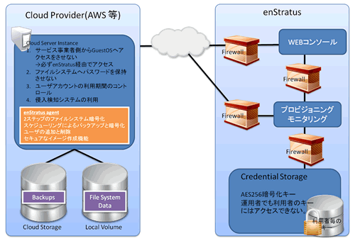 クラウドセキュリティ・ガバナンスプラットフォーム「enStratus：エンストラタス」の提供開始　－　Amazon Web Services, CloudStackと連携したセキュアなハイブリッドクラウドを実現　－