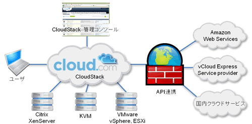 国内初の「Cloud.com公式SIer」となり24時間365日のサポートサービスも含めた「CloudStack Enterprise Edition」、「CloudStack Service Provider Edition」の提供を開始。