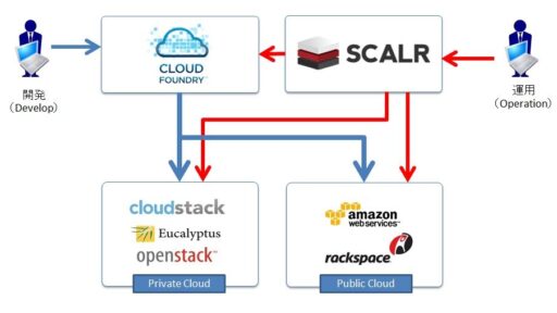 OSSマルチクラウド運用管理ツール（Cloud Federation Tool）「Scalr」のサポートサービスの提供開始