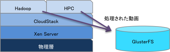 Hadoop&HPC on CloudStack