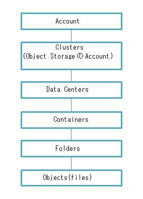 Object-storage-architecture