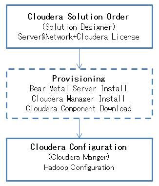 Cloudera-solution-order-flow