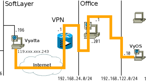 SoftLayerに構築したNFSサーバをオフィスからIPsec VPN接続して利用する #softlayer