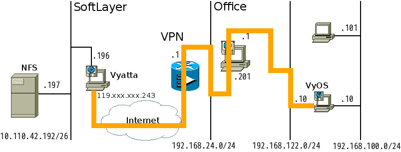 (Japanese text only.) SoftLayerに構築したNFSサーバをオフィスからIPsec VPN接続して利用する #softlayer